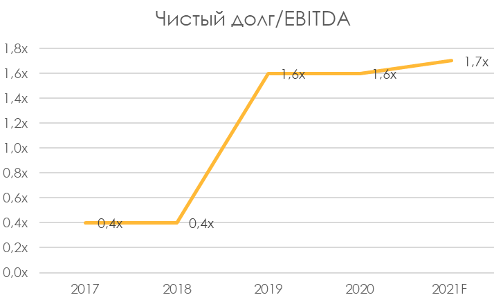 Operating result