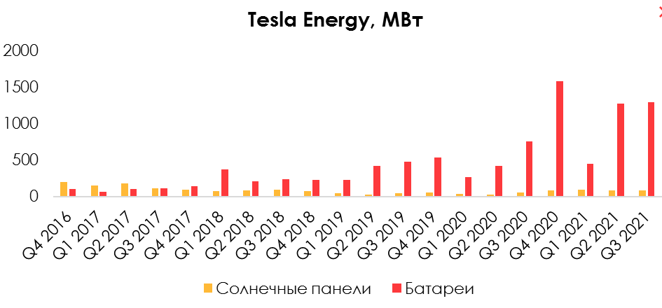 Tesla: временные проблемы с энергетическим бизнесом