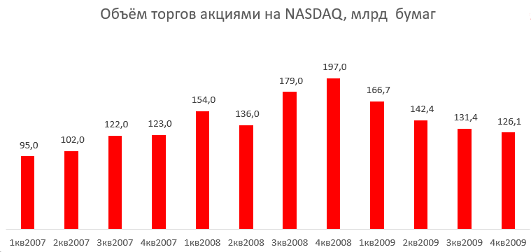 Объемы торгов. Национальная фондовая биржа Папуа финансовые показатели. Инвесторы на бирже.