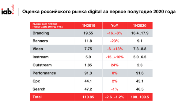 Интернет-реклама: влияние COVID-19 на доходы Яндекса и Mail.ru