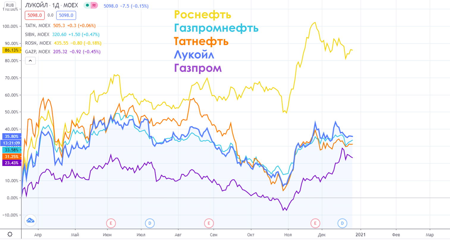 Traidingview ru. Лукойл экспорт нефти. Газпром Лукойл Роснефть. Роснефть экспорт. Экспорт нефти Роснефть 2020.