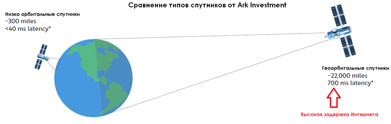 Сигнал спутника. Задержка сигнала до спутника. С какой задержкой приходят сигналы от спутников. Что быстрее сигнал спутника или свет.