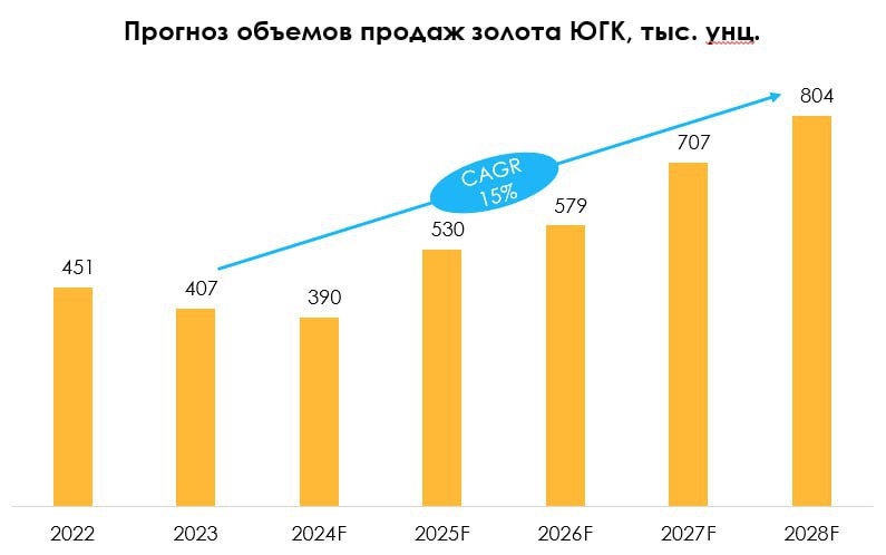 ЮГК: перспективы производства и дивидендов