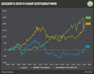 Доходность золота и акций золотодобытчиков