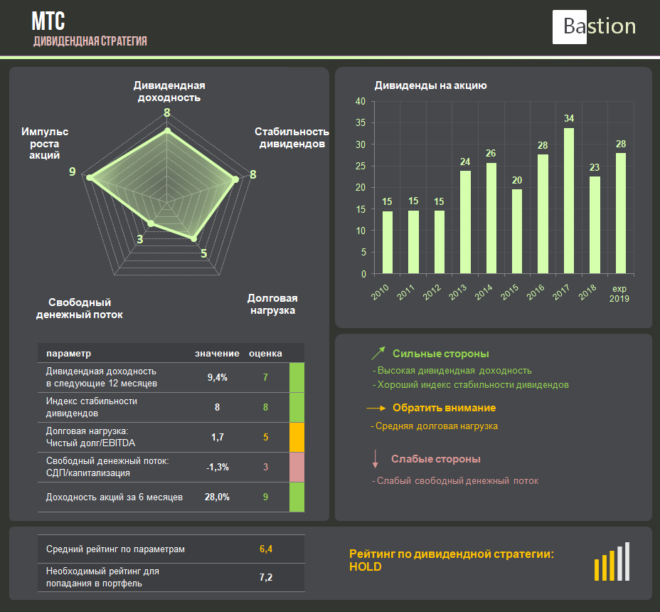 Дивидендная стратегия. Рейтинги стабильности компаний. МТС дивидендная политика. Дивиденды МТС.