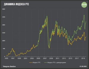 1 сентября 1995 года начался расчет индекса РТС