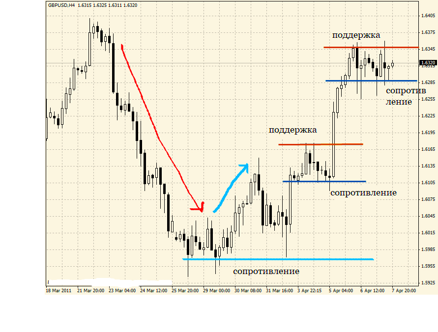 Сопротивление трейдинг. Уровень поддержки и сопротивления в трейдинге. Уровни поддержки и сопротивления на графике. Теханализ уровни поддержки и сопротивления. Зона поддержки и сопротивления трейдинг.