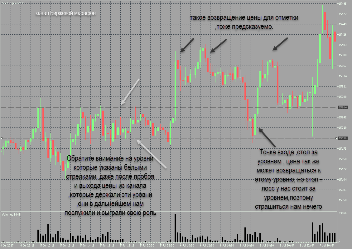 Торговать на бирже самостоятельно. Точки входа на бирже. Точки входа в рынок. Точки входа и выхода на фондовом рынке. Точка входа на графике.