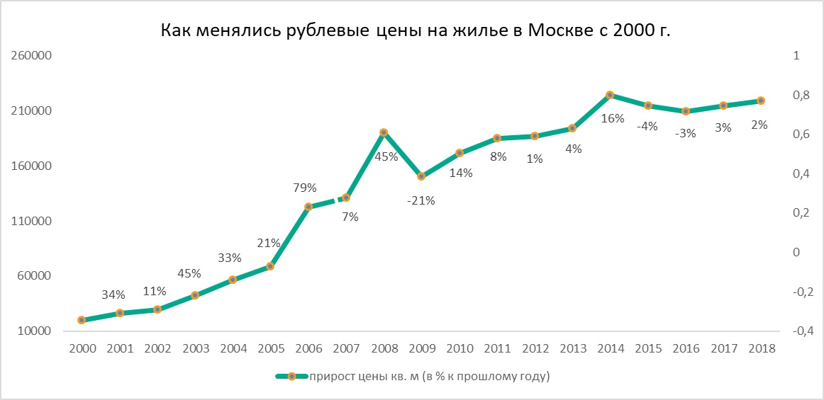 Как изменились цены на жилье. График роста стоимости квартир в Москве. Стоимость квартир в Москве с 2000 года график. График стоимости недвижимости в Москве по годам. Рост стоимости жилья с 2000 года.