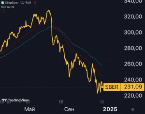 Сбер $SBER — замедляемся?