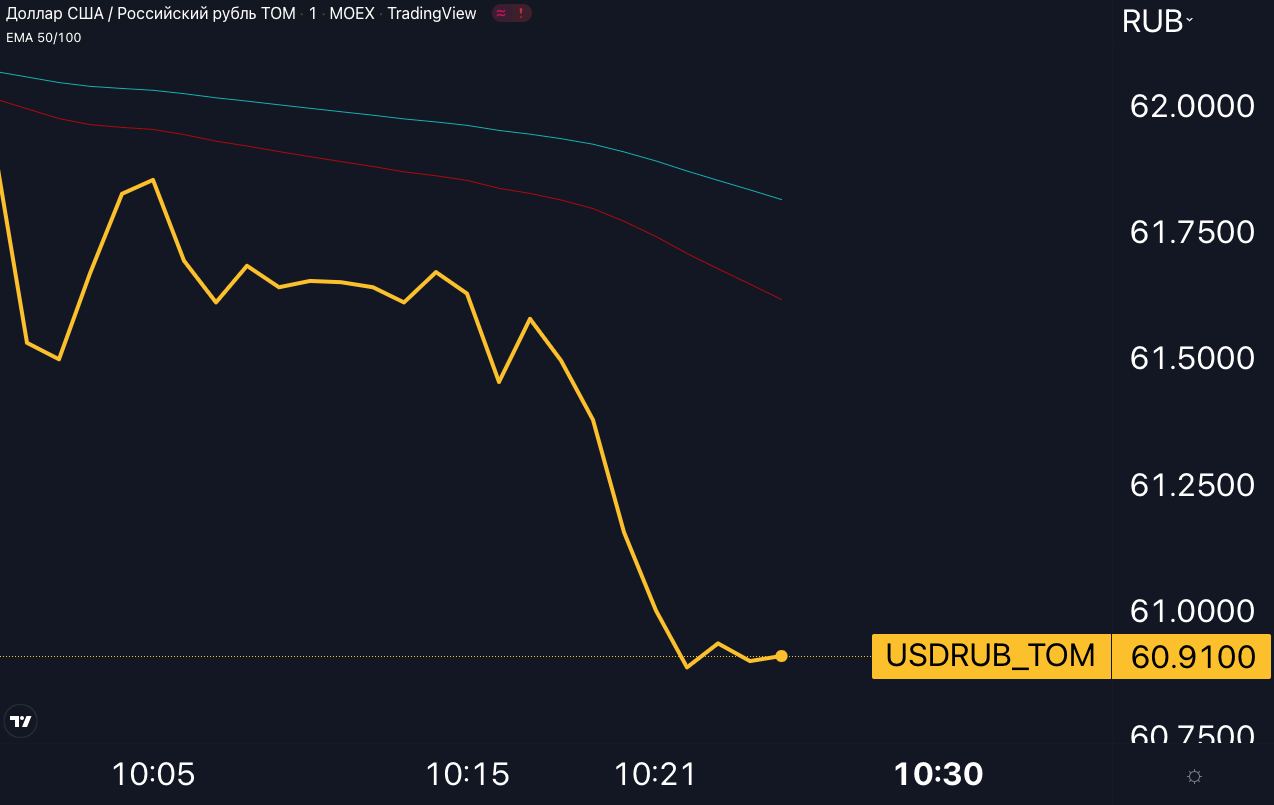 Usd to rub. Российский рынок акций. Биржа USD RUB. Курс доллара на сегодня. Падение рубля.