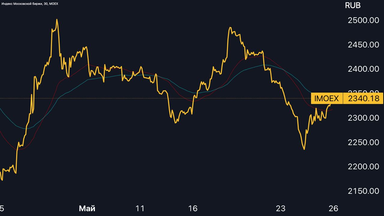 Разворот тренда вверх. USD MOEX. Знаки разворота тренда. Бизжа тренд вверх.