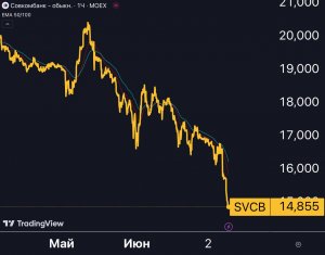 Совкомбанк $SVCB — отрицательный рост
