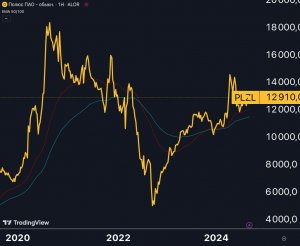 Полюс $PLZL — отличные результаты...на которые всем пофиг