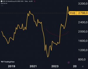 X5 Retail Group $FIVE — не пропускаем, друзья