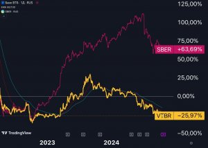 ВТБ $VTBR наконец-то станет эффективным!?