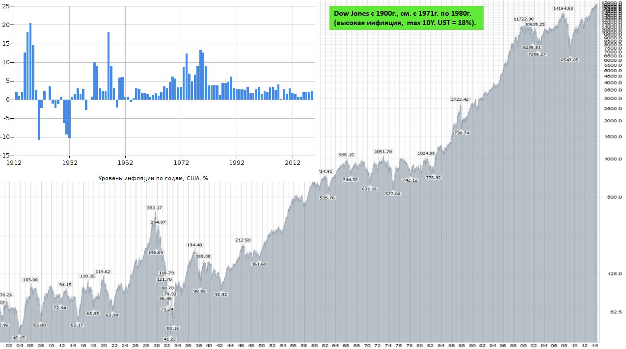 Почему доллар дешевле. Динамика инфляции США 1980. График Dow Jones в 1941. Курс доллара прогноз на 2021. Динамики Dow Jones апокалипсис.