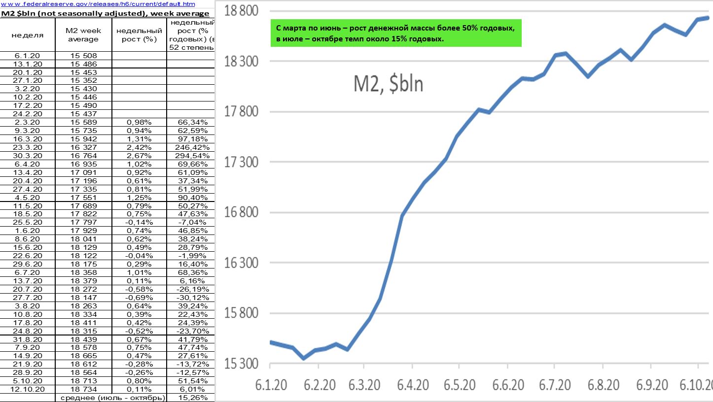 Анализ цифр. Денежная масса м2 США. Денежная масса м2 ЦБ РФ. Денежная масса м2 в России 2020. Рост денежной массы.