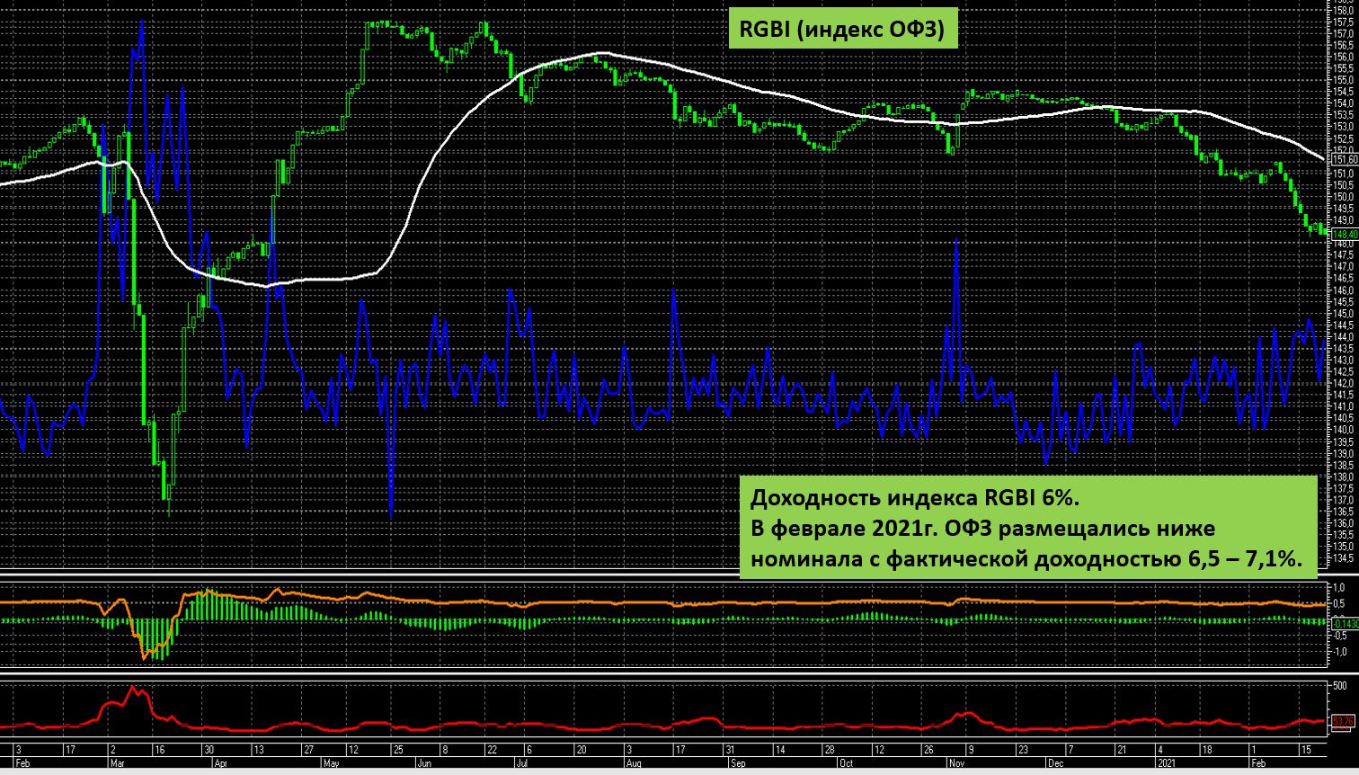 Индекс rgbi. RGBI индекс. ОФЗ. Торговая система ЦБ. ОФЗ обзоры.