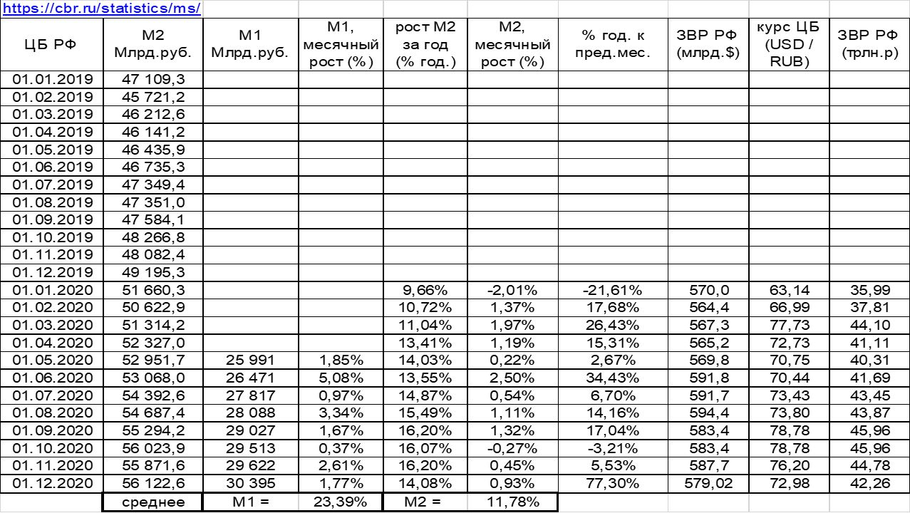 Сравнение рубля по годам. Анализ динамики денежной массы. Денежная масса таблица. Рост денежной массы в США В 2020. Динамика денежной массы м2 в США.