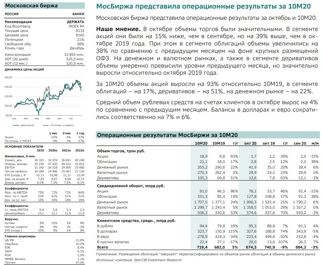 Акции Мосбиржи как индикатор рынка
