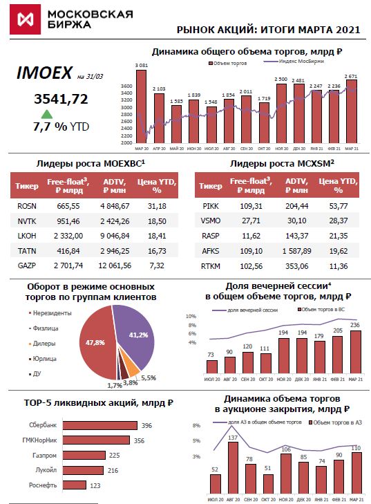 mosbirzha-statistika-03-2021.jpg