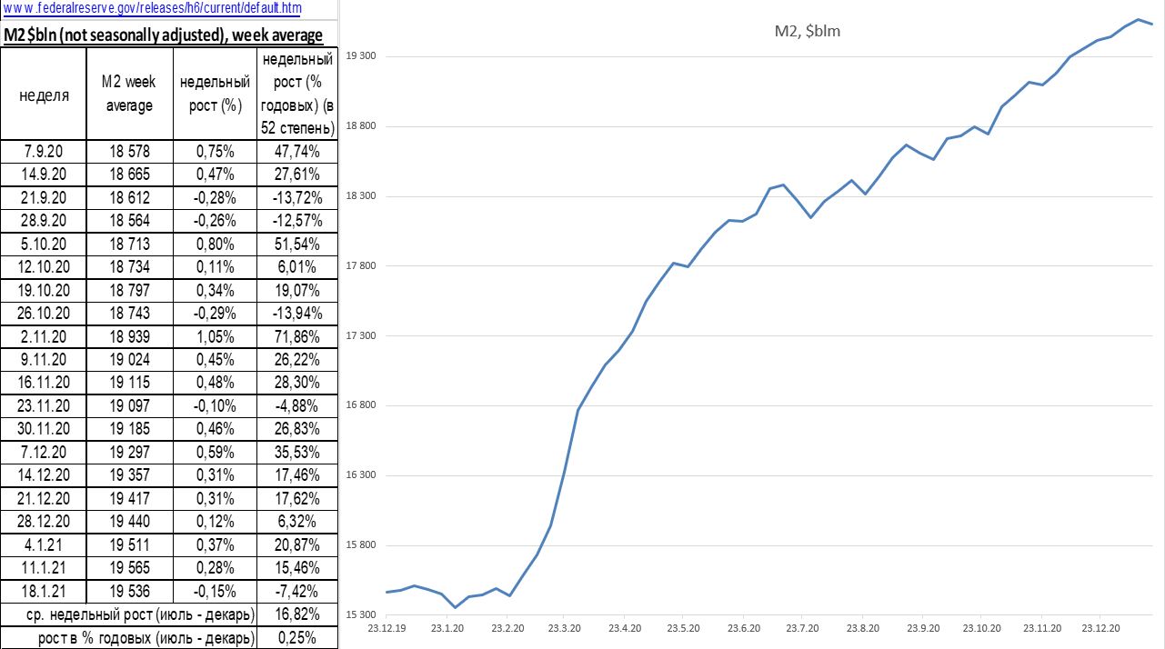 Какой будет рубль в январе 2020. Денежная масса м2 ЦБ РФ график. Денежная масса в России 2021 график. Денежная масса м2 в России график. Денежная масса м2 ЦБ РФ по годам.