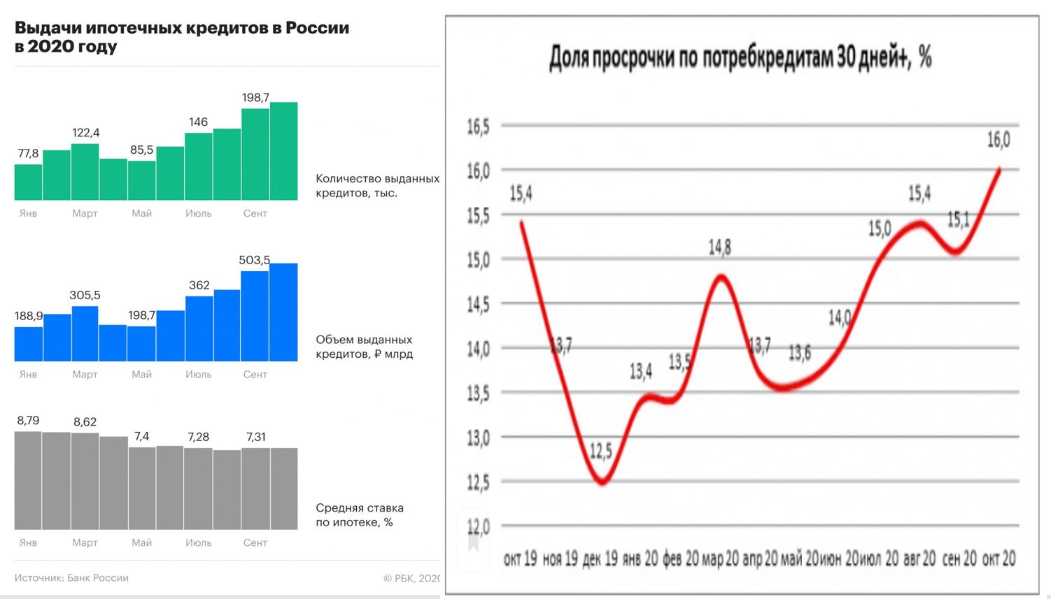 Резкий рост. Кредитный бум. Количество ипотечных кредитов по месяцам 2020 год. Темпы роста кредитной задолженности Евросоюз. Рост числа кредитов.