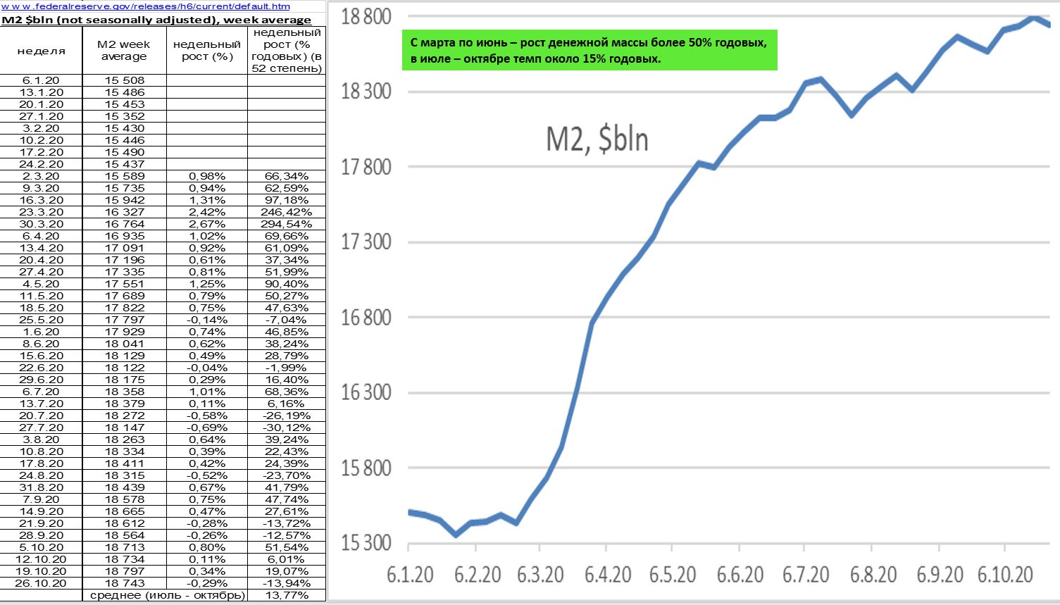 Динамика денежной массы М2 в США и РФ