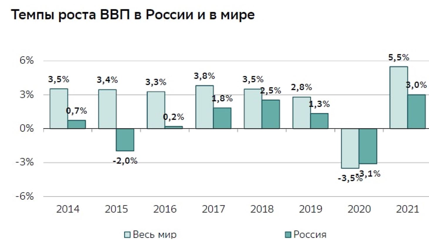 С 2015 годом темп. Динамика ВВП России в 2012-2021 гг. Рост ВВП России по годам график. Динамика ВВП России 2021. ВВП России график по годам 2021.