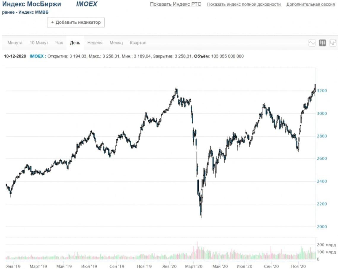 Индекс паи. Индексы акций. Индекс МОСБИРЖИ. Котировки МОСБИРЖИ. Инвестирование Московская биржа.