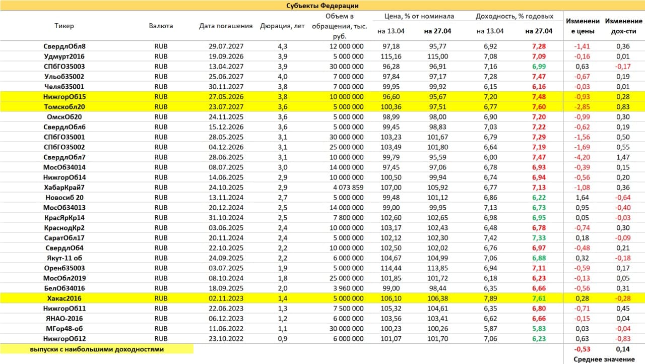 Доходность k7. Таблица доходности облигаций ОФЗ. Облигации федерального займа доходность 2021. ОФЗ доходность 2021 таблица. Доходность ОФЗ по годам.