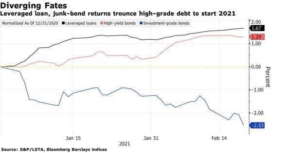 Восстановление доходностей в рисковых сегментах западного долгового рынка - и хороший, и плохой знак