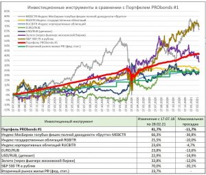 Краткий обзор портфелей PRObonds. Доходности выше 14%, но это временно