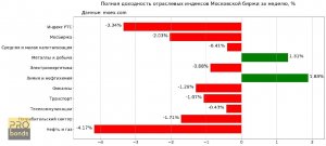 Доходность отраслевых индексов Мосбиржи за неделю
