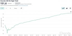 PRObondsмонитор. Высокодоходные облигации. Купоны сдерживают просадку