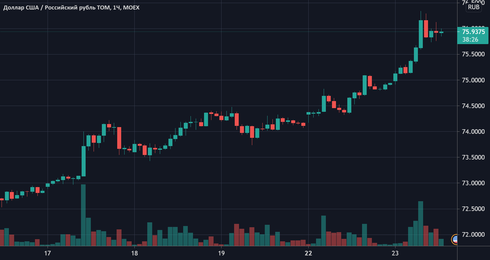 График биржи рубли. USD MOEX. Russian stocks Screen.