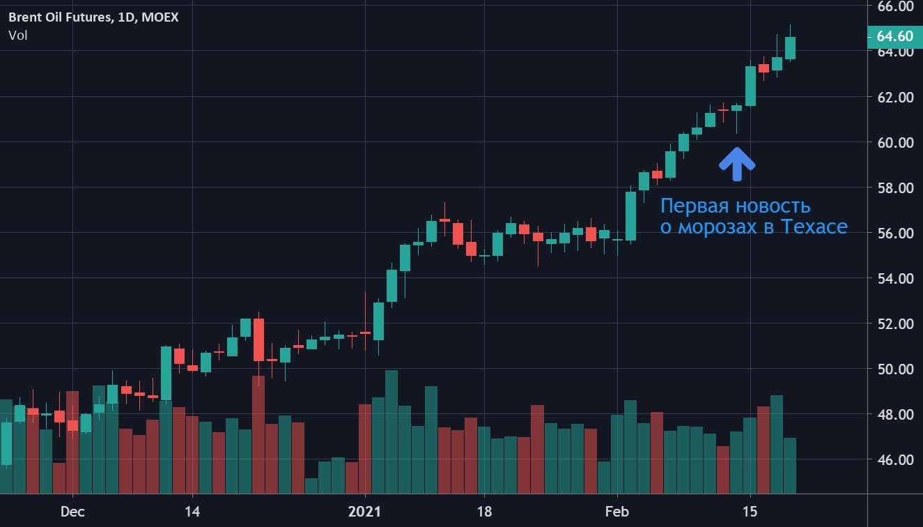 Добыча нефти упала.