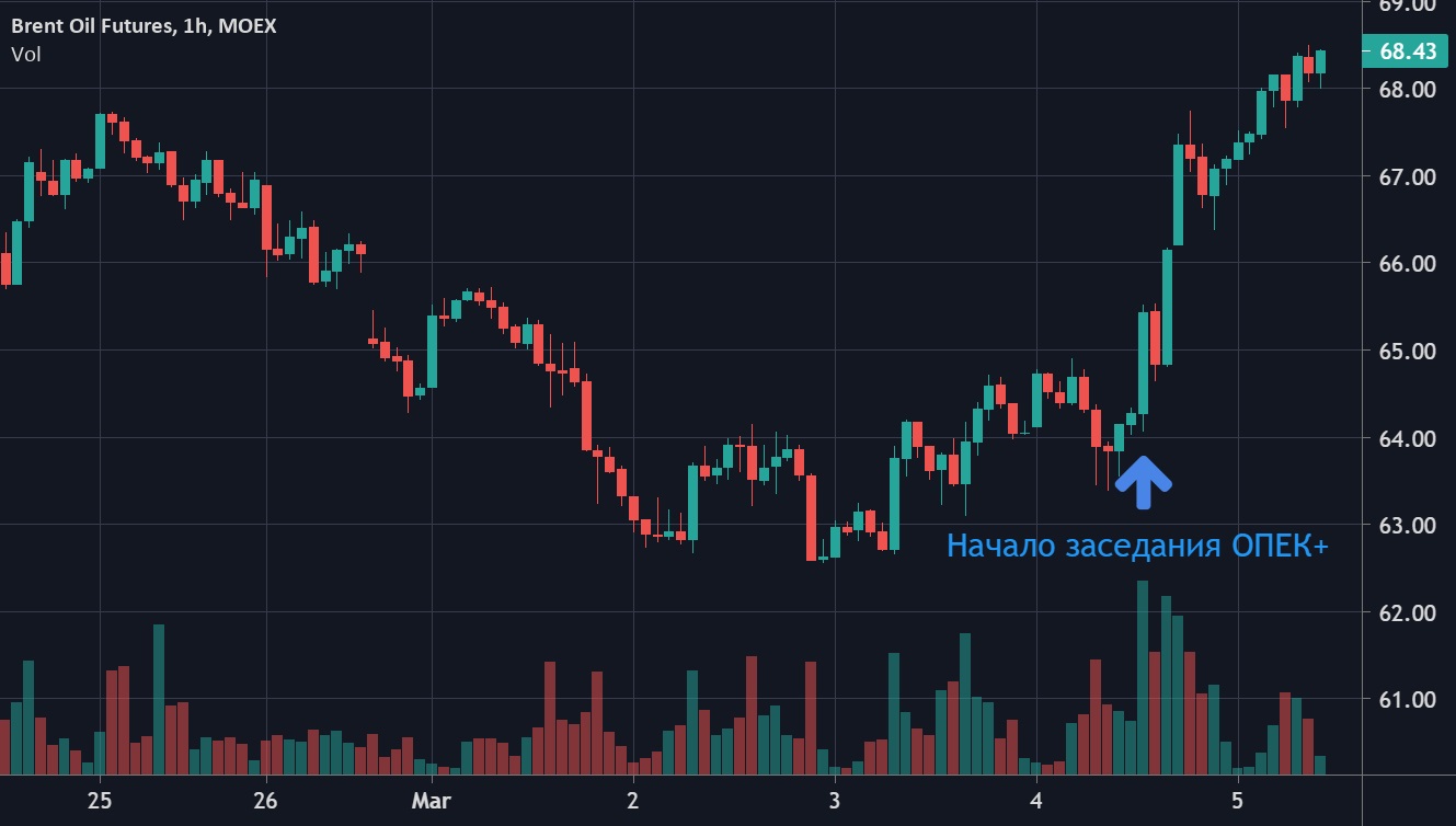 Moex trading. Ралли в трейдинге это. Тикер нефти Брент в трейдинг Вью. Количество трейдеров MOEX. Биржа нефть Brent Carde.