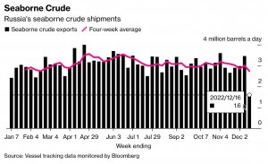 Bloomberg. Морская нефть. Российские морские перевозки сырой нефти. 16.12.22