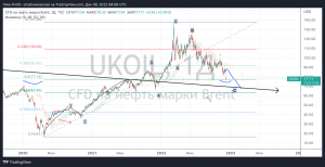 Прогноз по нефти