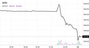 Обвал акций QIWI на утренних торгах