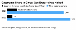 У Газпрома нет будущего