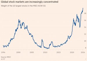 Концентрация мирового фондового рынка выросла до самого высокого уровня за последние десятилетия