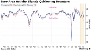 В Европе продолжается снижение активности