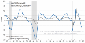 США ждет рецессия?
