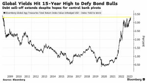 Доходности мировых государственных облигаций штурмуют максимумы
