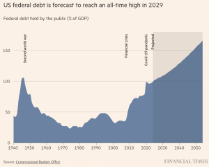 США могут столкнуться с рыночным шоком, если будут игнорировать растущий госдолг