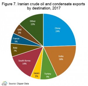 Структура экспорта Иранской нефти. Новости на которых взлетела нефть.