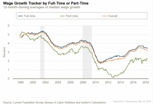 Средний рост заработных плат в штатах